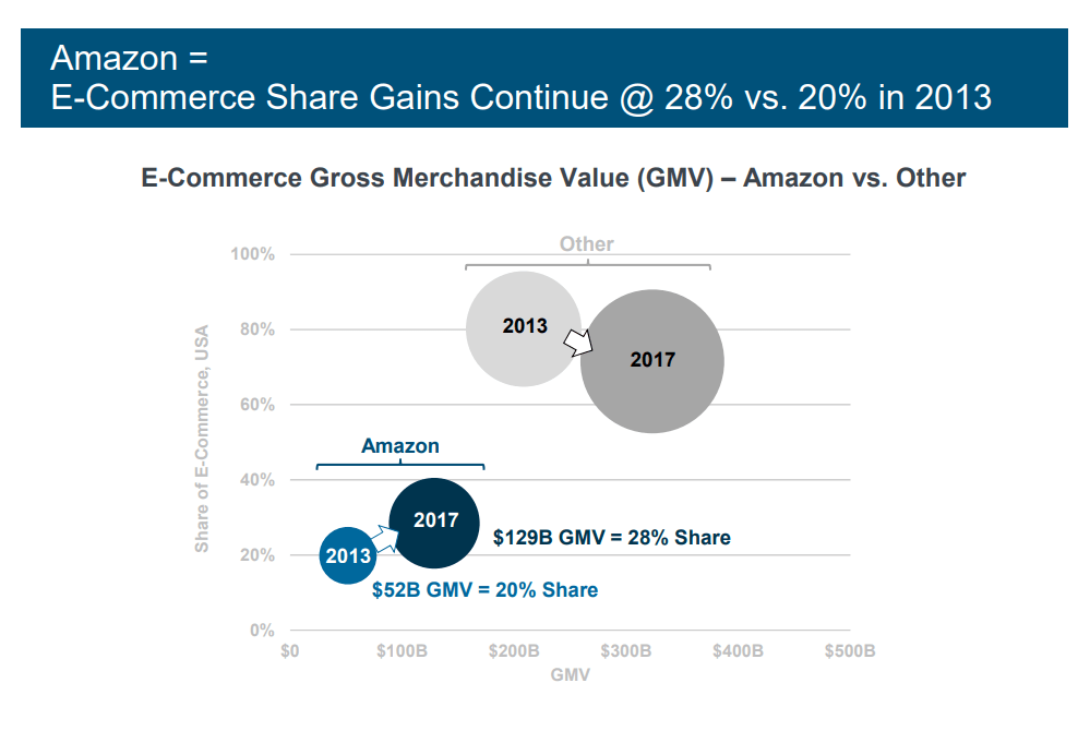 amazon ecommerce retail growth