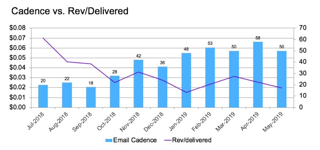email-cadence