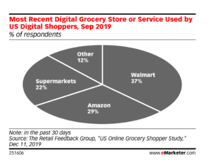 emarketer cpg industry trends