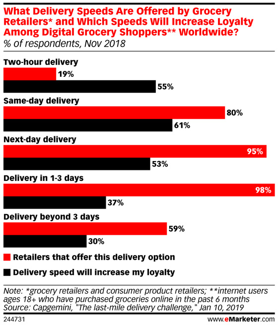 emarketer grocery delivery time survey
