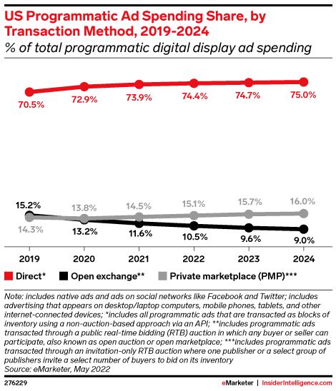 Line graph showing US Programmatic Ad Spending Share by Transaction Method, with 75% going to direct, 16% going to private marketplaces, and 9% going to open exchanges