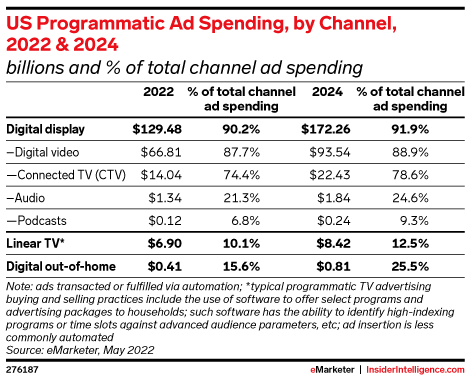 Breakdown of US Programmatic Ad Spending by channel, including digital video, connected TV, audio, podcasts, linear TV, and digital out-of-home