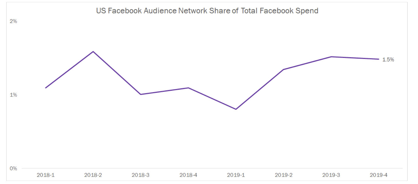facebook audience network spend share