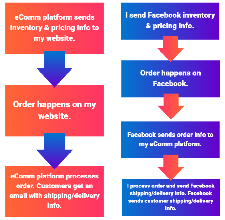 facebook & instagram checkout process