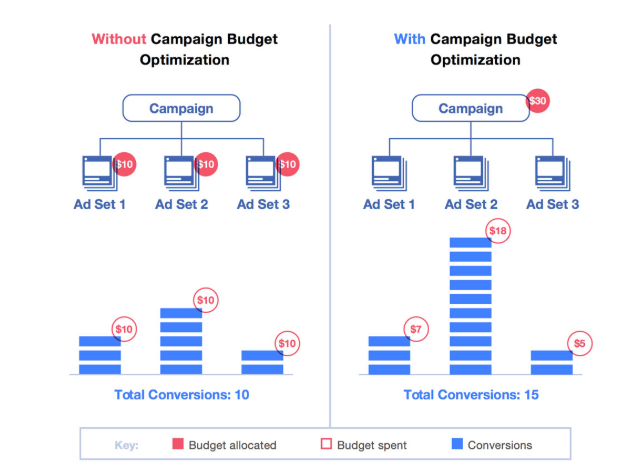 facebook campaign budget optimization example
