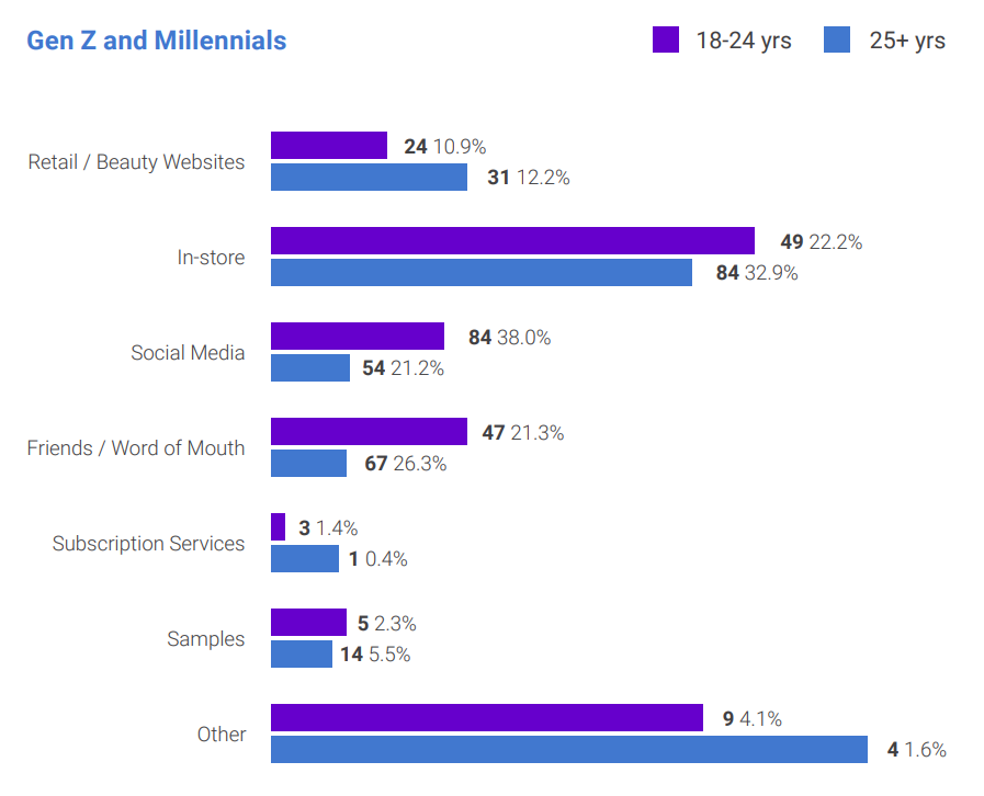 gen z and millennials beauty product discovery