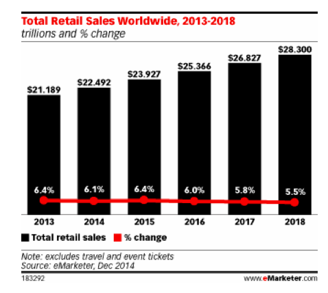 global-retail-chart-emarketer