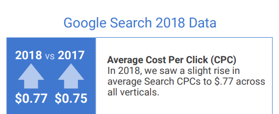 google ads cpcs 2018
