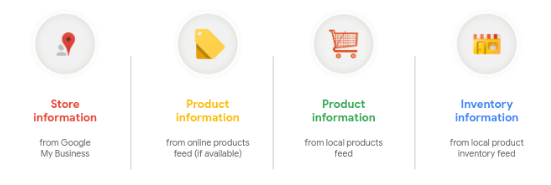 Four data types and sources to run Local Inventory Ads, Store Information, Product Information and Inventory Information