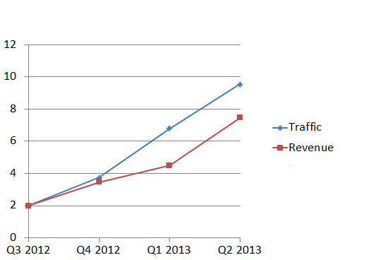 google-shopping-traffic-revenue-graph