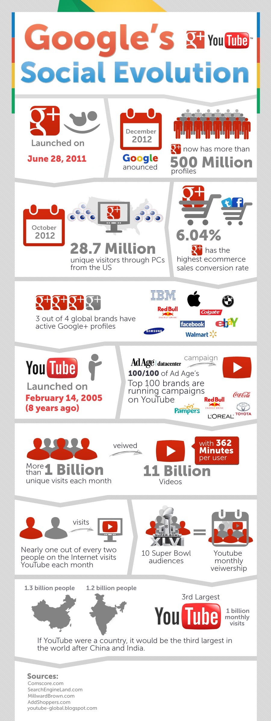 Google Plus and Youtube Evolution