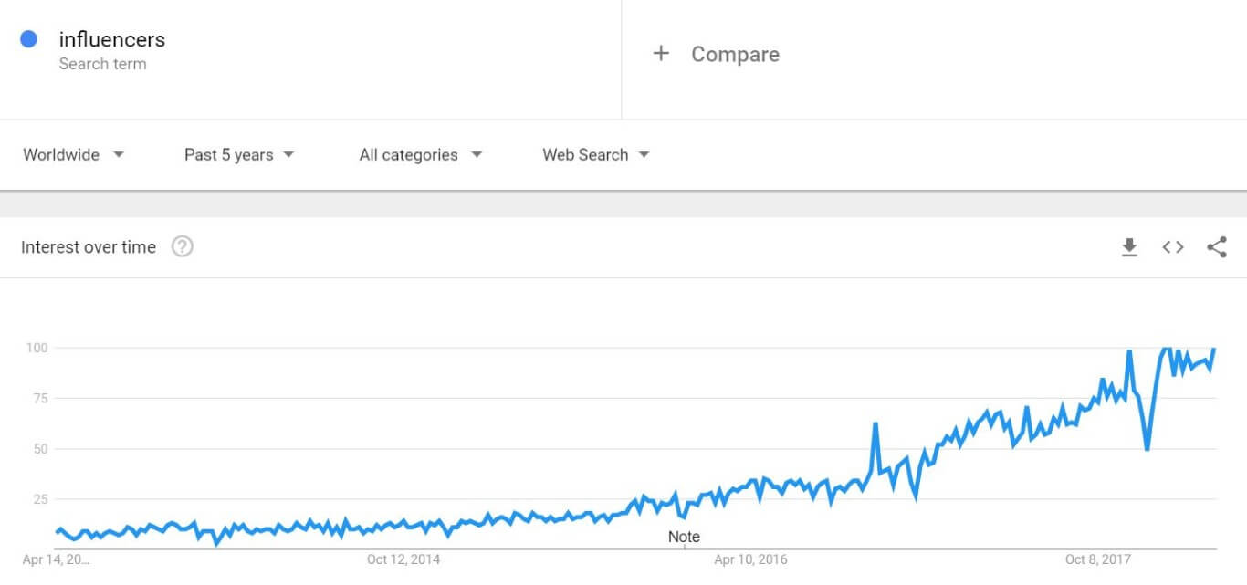 influencer marketing cpc strategy google trends interest rising 