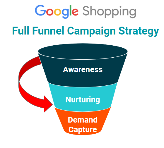 Google Shopping Full Funnel Campaign Strategy