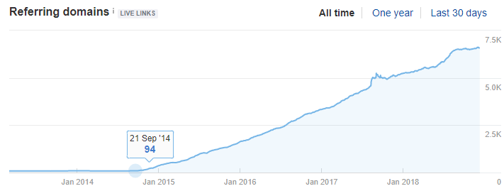 caspers domain authority growth over time ecommerce seo