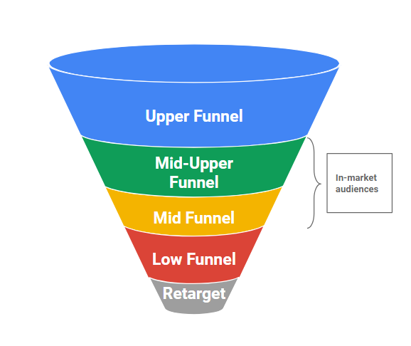 google search campaigns funnel cpc strategy in market audiences for search ads