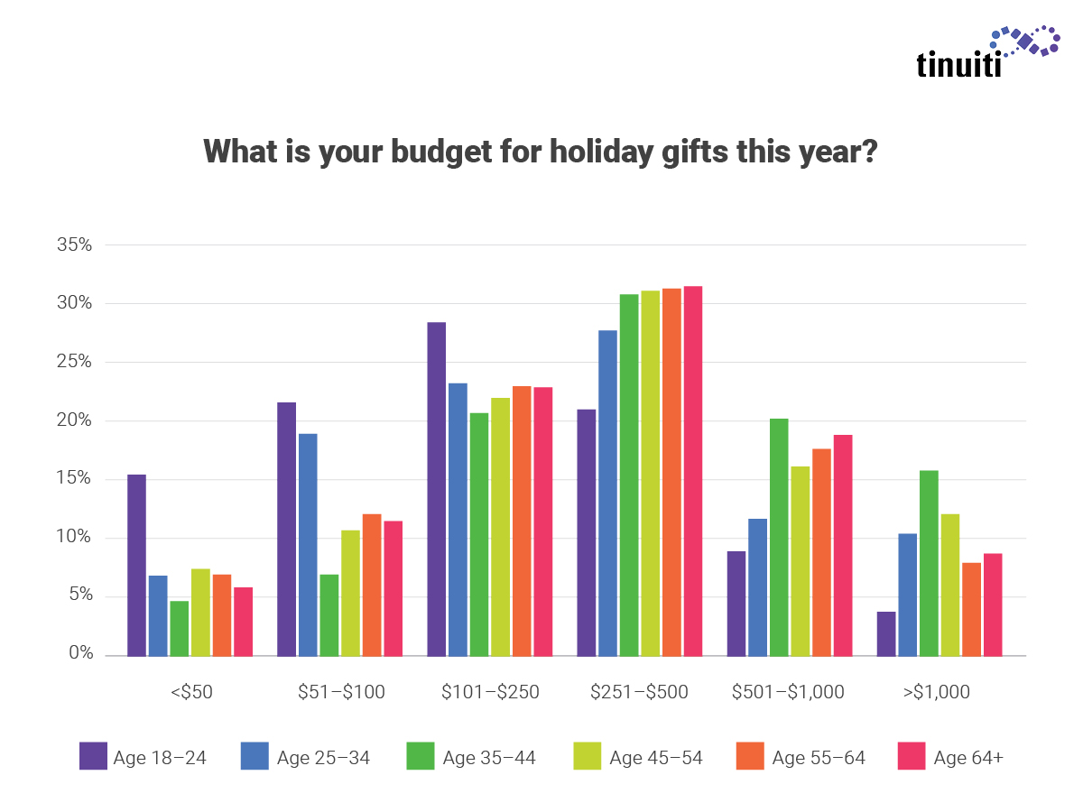 2019 Holiday Shopping Behaviors