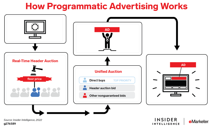 Chart titled “How Programmatic Advertising Works” with auction, purchasing, and display overview