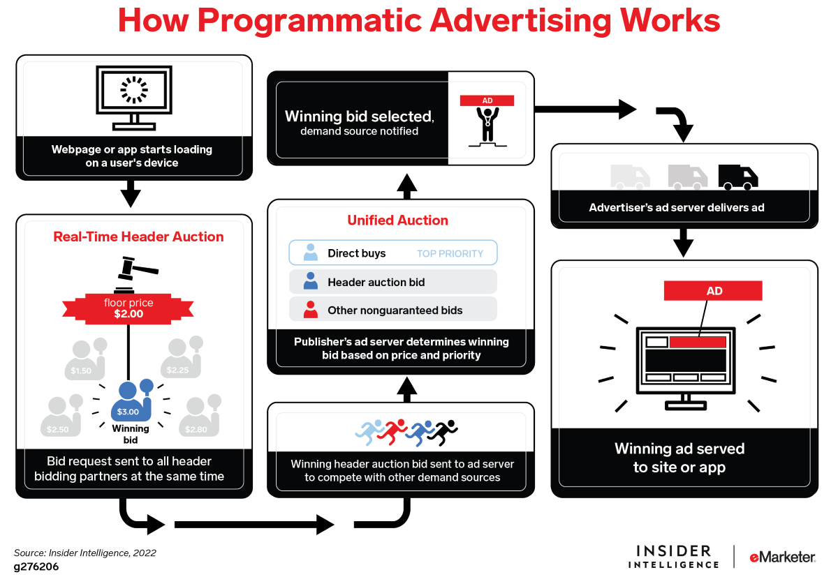 Flowchart depicting how programmatic advertising works