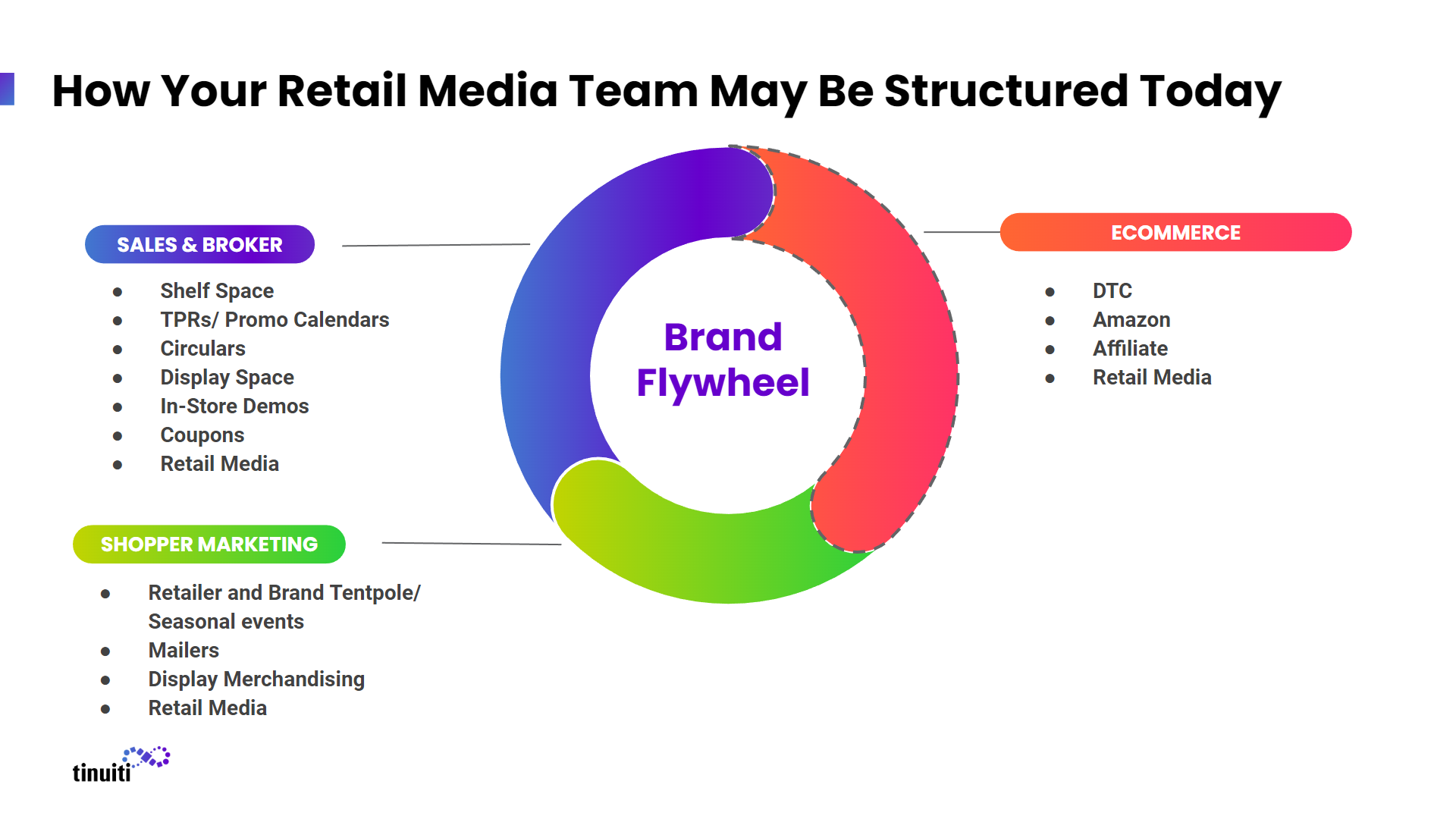  Flywheel showing retail media team structure, including sales, ecommerce, and shopper marketing