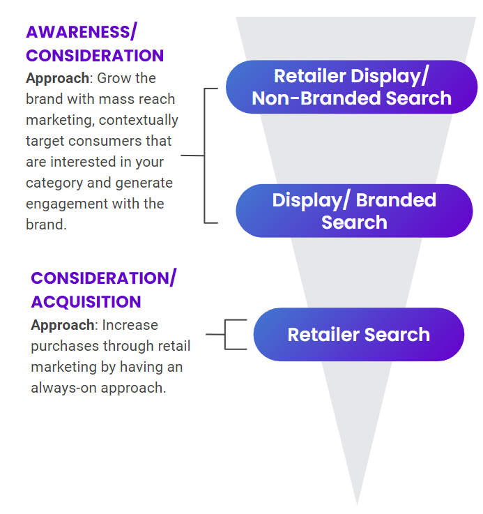 Marketing funnel illustration for retail media using search targeting