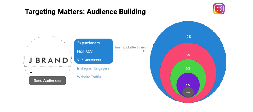 instagram audience building targeting