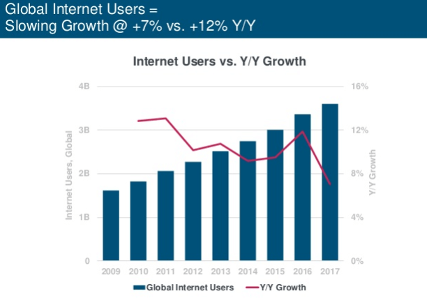 internet growth 2018