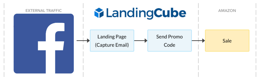 landingcube-facebook-ads-amazon-ads-landing-page-funnel