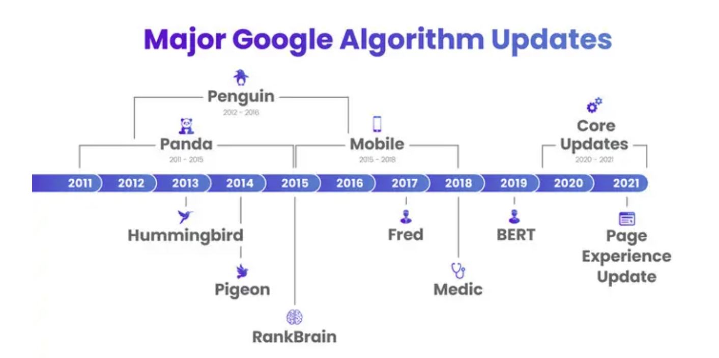 major google algorithm updates timeline