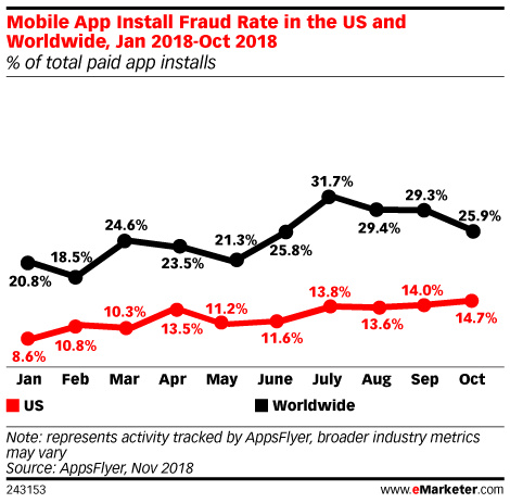 mobile app marketing fraud rising