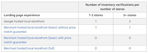 Chart with overview of how many inventory verifications are needed depending on landing page type and total number of stores