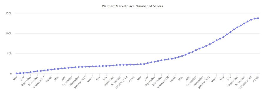 Number of sellers on Walmart Marketplace timeline