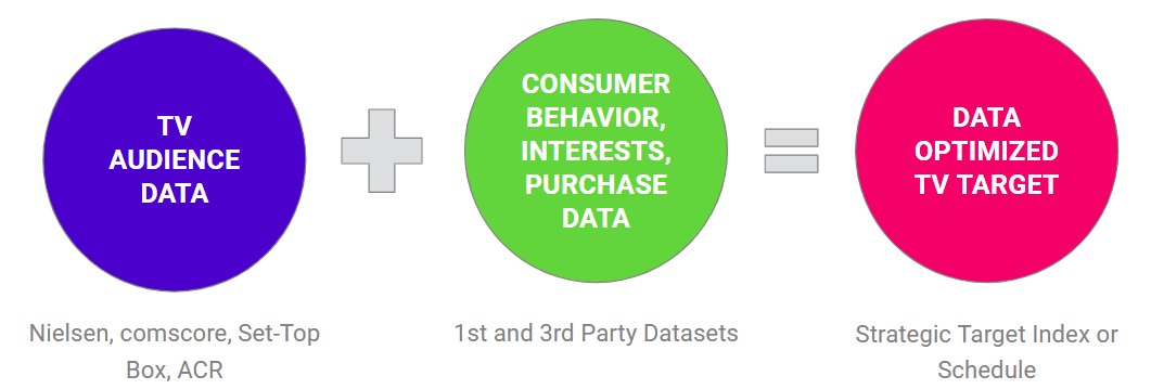 how ott audience targeting works by combining audience data with consumer-level data