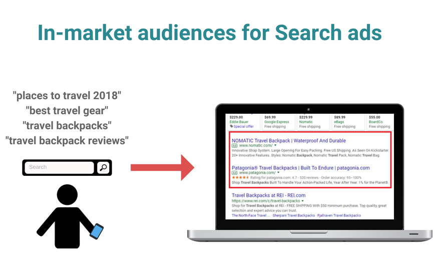in-market audiences for search ads