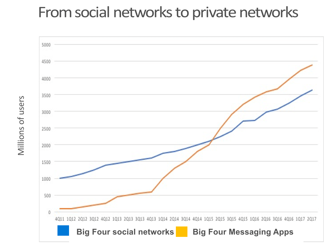 private messenger network growth mark schaefer