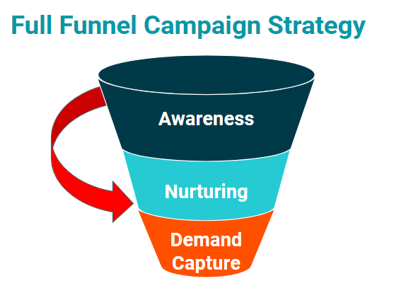 cpc strategy stages of the marketing funnel