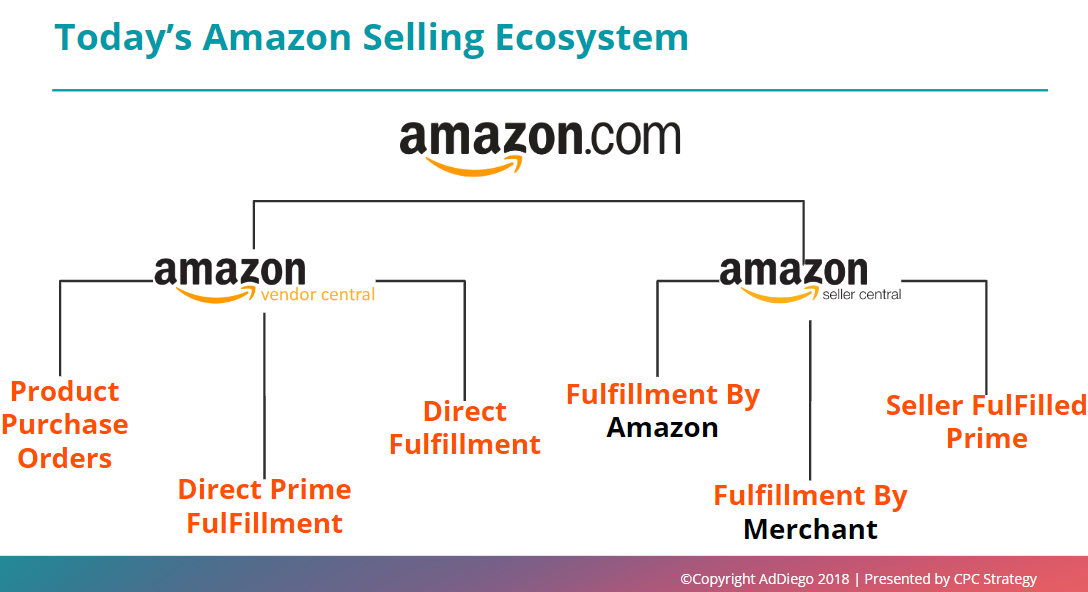 selling on amazon vendor vs seller central