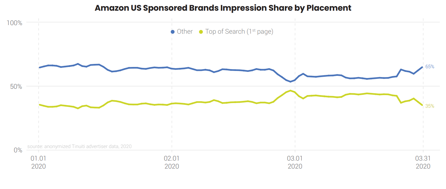sponsored brands impression share