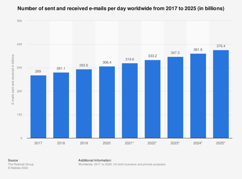 Chart showing how many billions of emails were or will be sent each day worldwide from 2017 to 2025