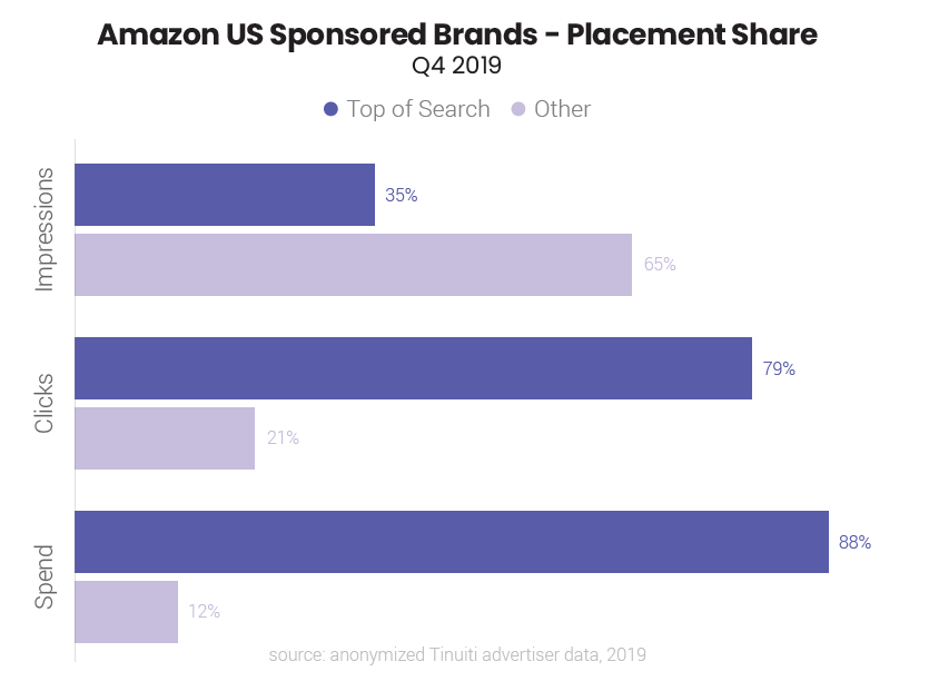 amazon sponsored brands placement share q4 2019