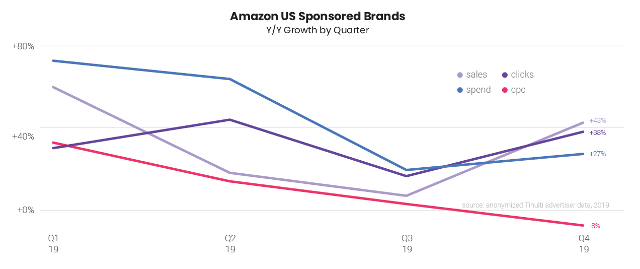 amazon sponsored brands growth clicks and spend q4 2019