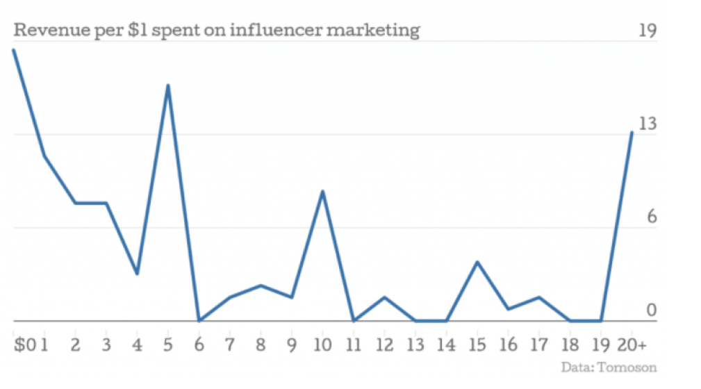 influencer marketing roi tomoson research cpc strategy blog