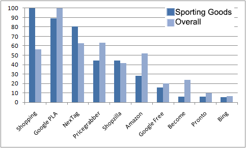 What CSE generates the most traffic for sporting goods?