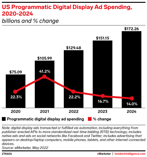 Chart showing gradual growth of Programmatic Digital Display Ad Spend between 2020-2024
