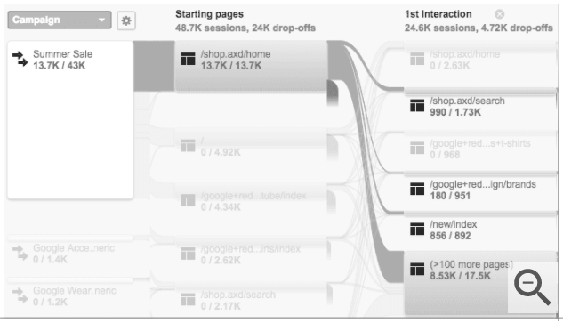 tracking micro conversions with user flow