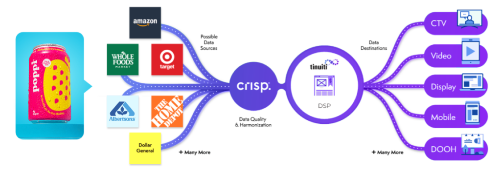 Poppi + Crisp data source infographic