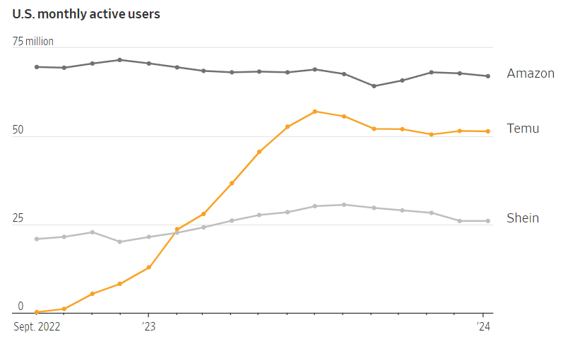 Amazon, Shein, Temu MAUs graph