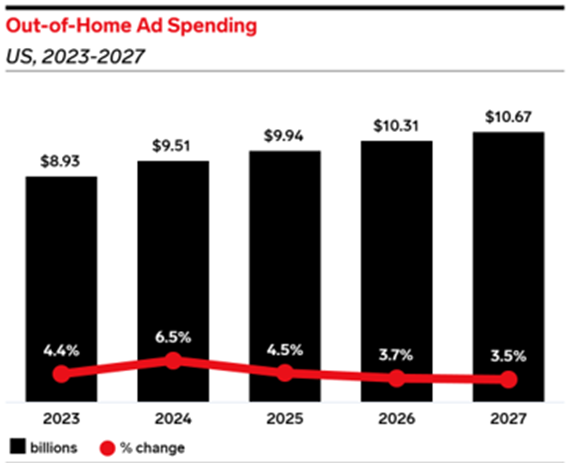 ooh ad spending graph