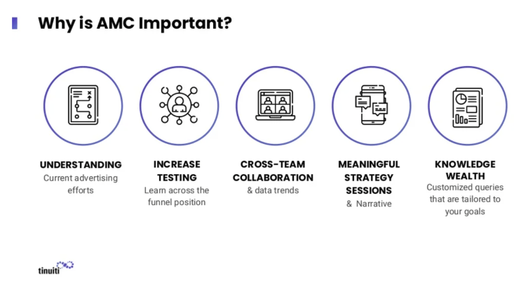 Graphic titled “Why is AMC Important?” explaining “Understanding advertising efforts,” “Increase testing,” “cross-team collaboration and data trends,” “meaningful strategy sessions and narratives,” “wealth of knowledge from customized queries.”