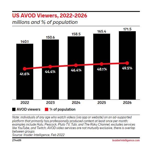 how many avod viewers there are in the united states from 2022 to 2026 showing growth over time