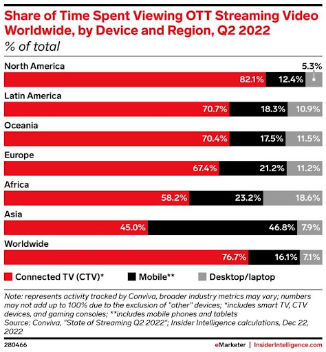 statistics for streaming video watch time worldwide with north america, latin america, oceania, europe, africa and asia